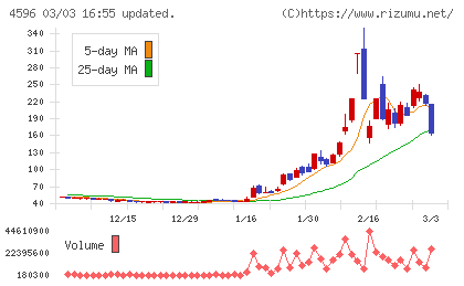 窪田製薬ホールディングスチャート