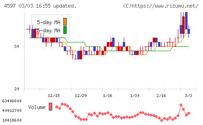 ソレイジア・ファーマチャート