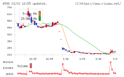 Delta−Fly Pharmaチャート