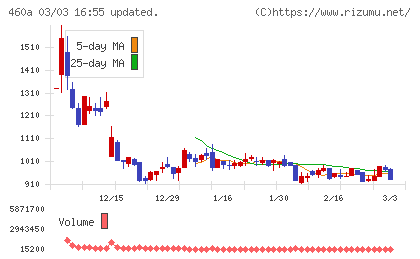 ＢＲＡＮＵチャート
