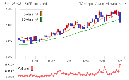 大日本塗料チャート
