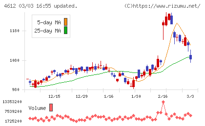 日本ペイントホールディングスチャート