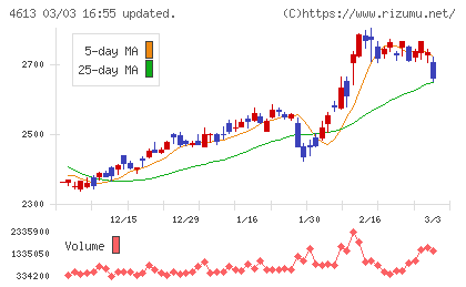 関西ペイントチャート