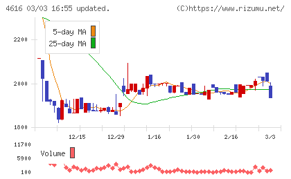 川上塗料チャート