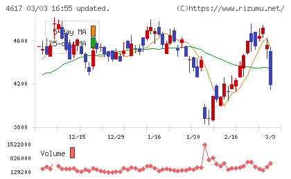 中国塗料チャート