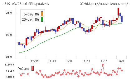 日本特殊塗料チャート