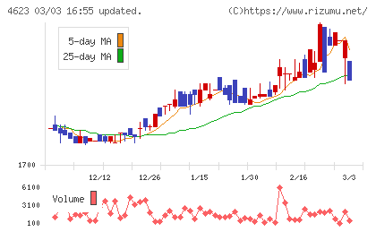 アサヒペンチャート