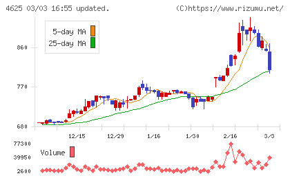 アトミクスチャート