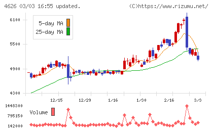 太陽ホールディングスチャート