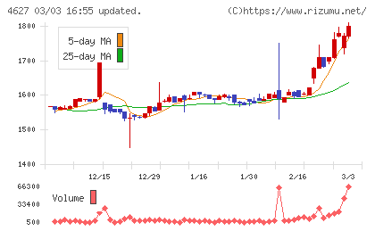 ナトコチャート