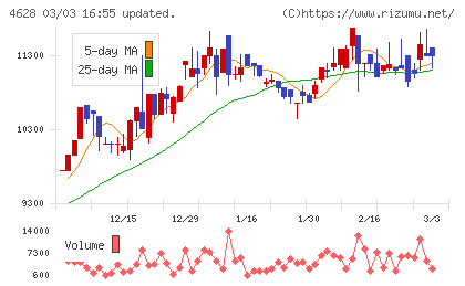 エスケー化研チャート