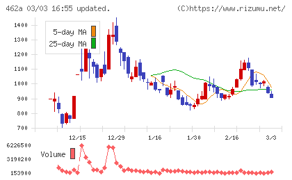 ＦＵＮＤＩＮＮＯチャート