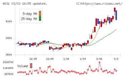 ＤＩＣチャート