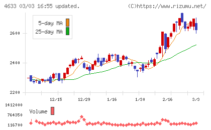 サカタインクスチャート