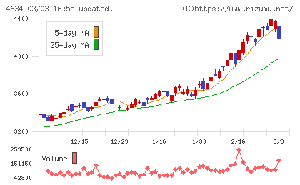ａｒｔｉｅｎｃｅチャート