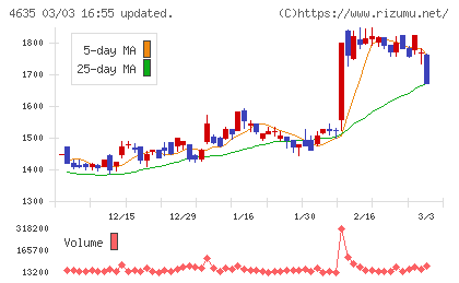 東京インキチャート