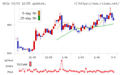 インテリックスホールディングスチャート