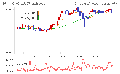 イマジニアチャート