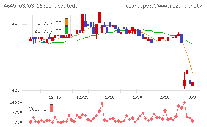 市進ホールディングスチャート