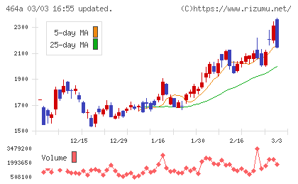 ＱＰＳホールディングスチャート