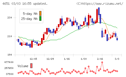 サニックスホールディングスチャート