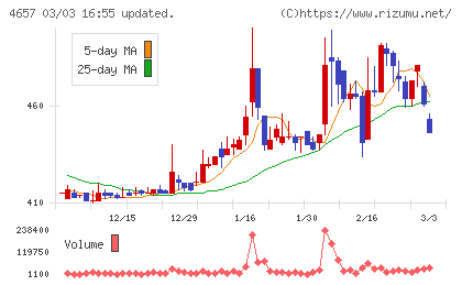 環境管理センターチャート