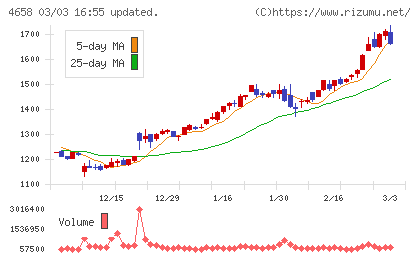 日本空調サービスチャート