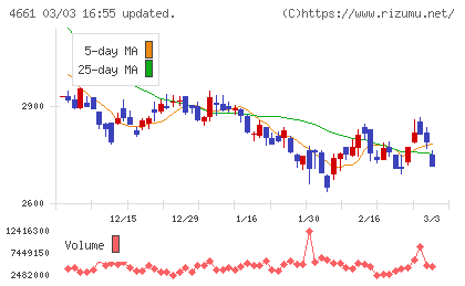 オリエンタルランドチャート