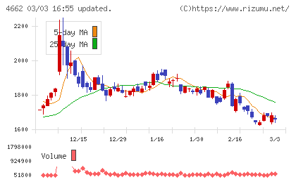フォーカスシステムズチャート