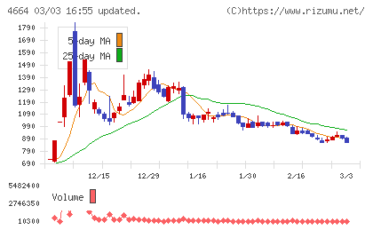 ＲＳＣチャート