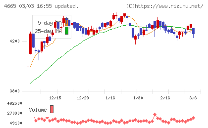 ダスキンチャート