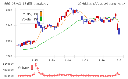 パーク24チャート