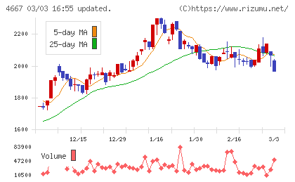 アイサンテクノロジーチャート