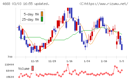 明光ネットワークジャパンチャート