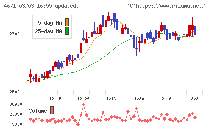 ファルコホールディングスチャート