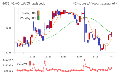 フジ・メディア・ホールディングスチャート