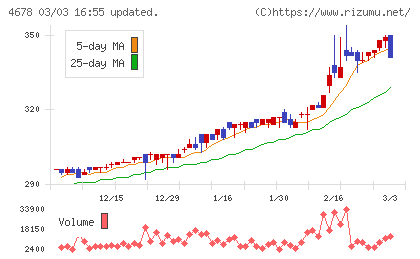 秀英予備校チャート