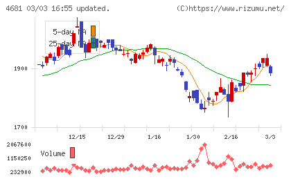 リゾートトラストチャート