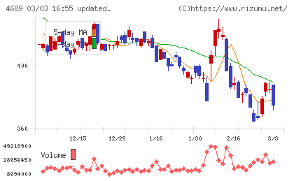 ＬＩＮＥヤフーチャート