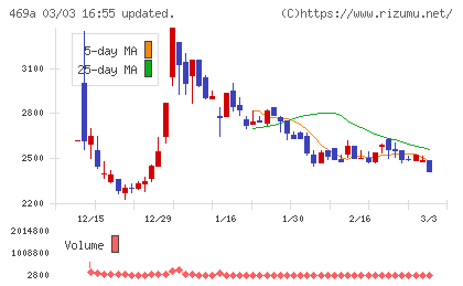 フィットクルーチャート