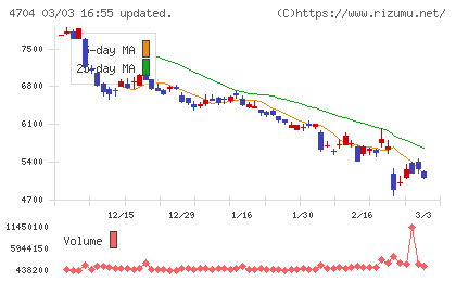 トレンドマイクロチャート