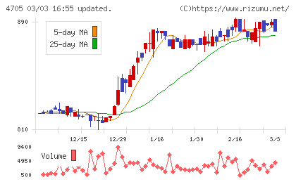 クリップコーポレーションチャート