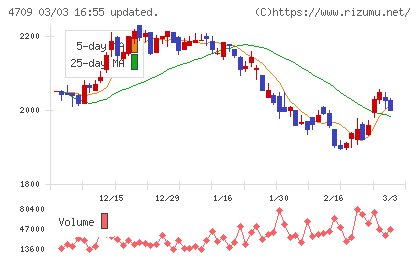ＩＤホールディングスチャート