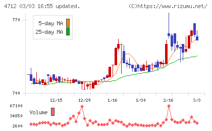 ＫｅｙＨｏｌｄｅｒチャート