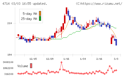 リソー教育グループチャート