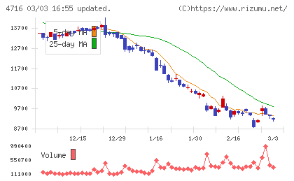 日本オラクルチャート