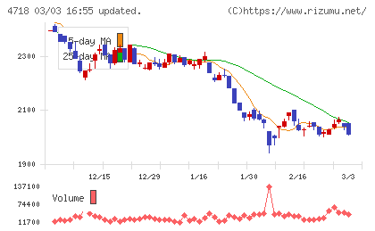 早稲田アカデミーチャート
