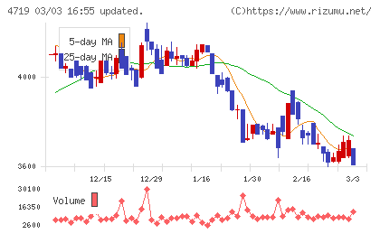 アルファシステムズチャート