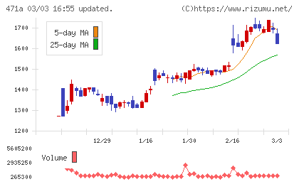 ＮＳグループチャート