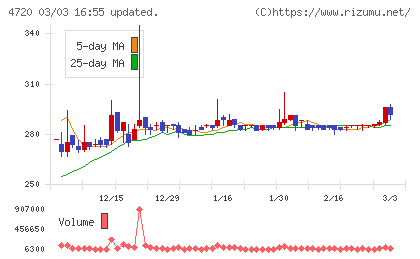 城南進学研究社チャート